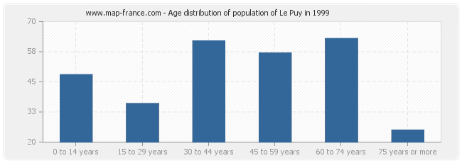 Age distribution of population of Le Puy in 1999